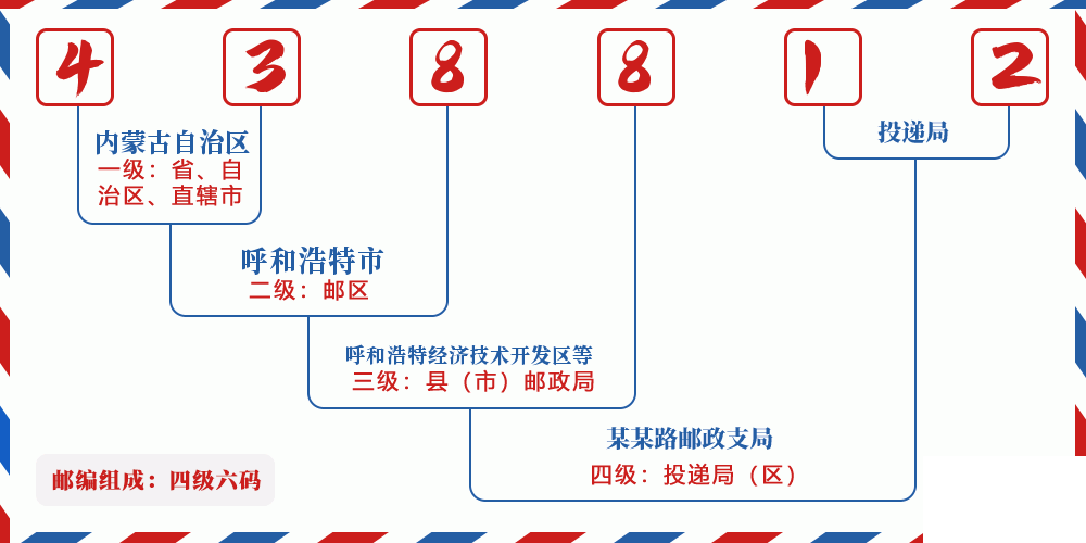 邮编438812含义