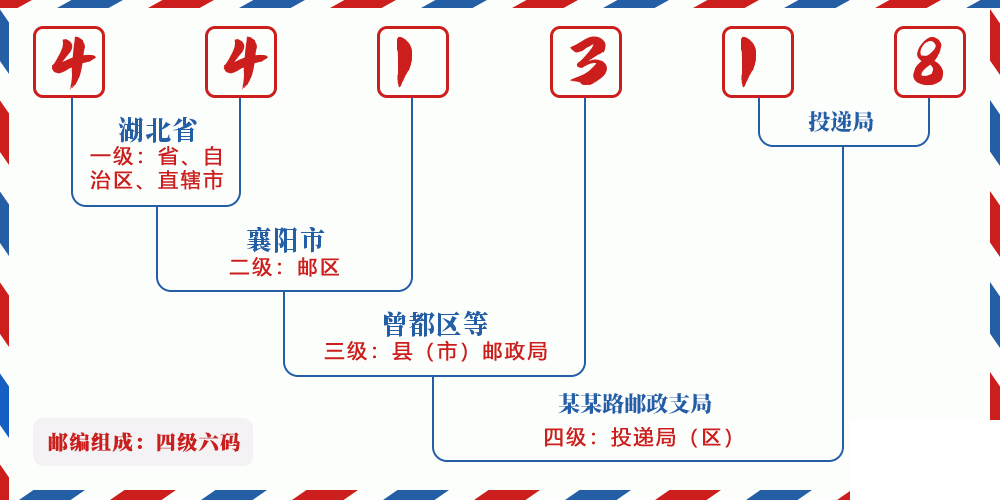 邮编441318含义