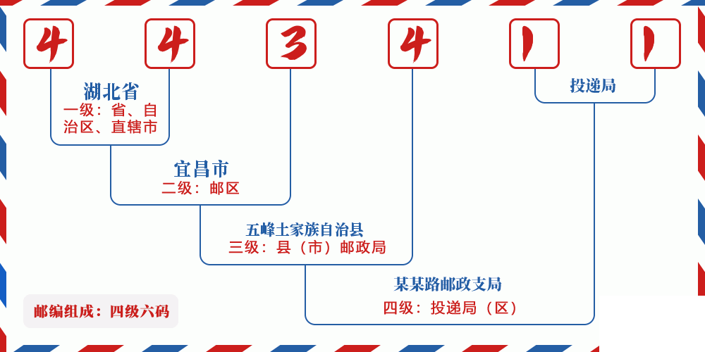 邮编443411含义