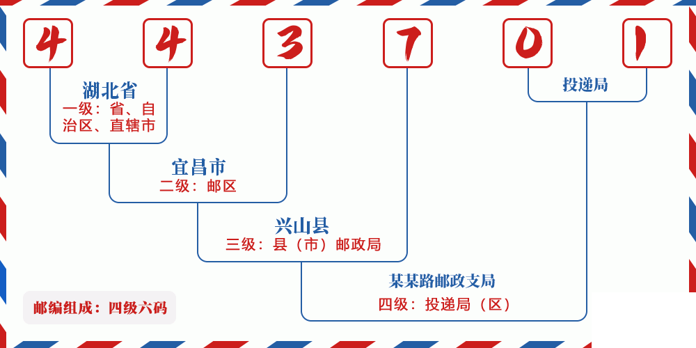 邮编443701含义