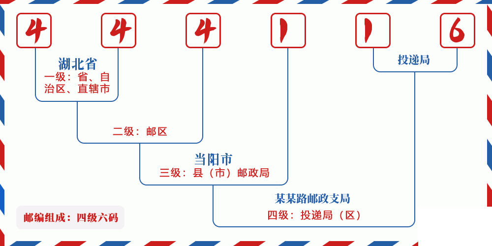 邮编444116含义