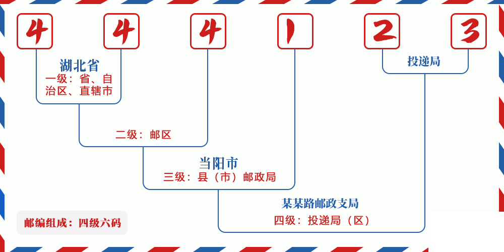 邮编444123含义
