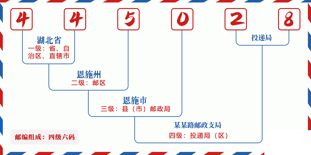 邮编445028含义