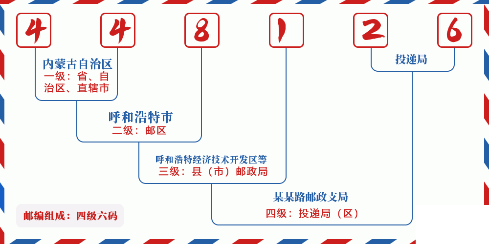 邮编448126含义