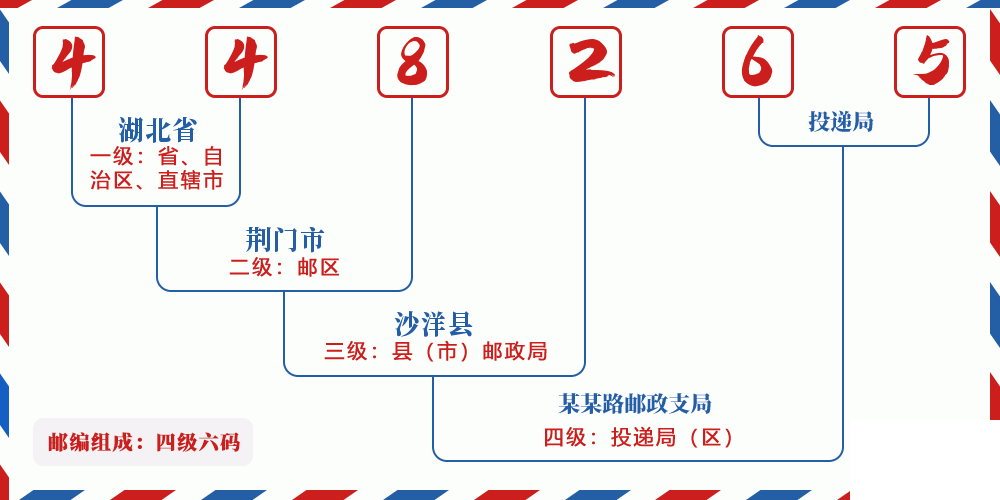 邮编448265含义