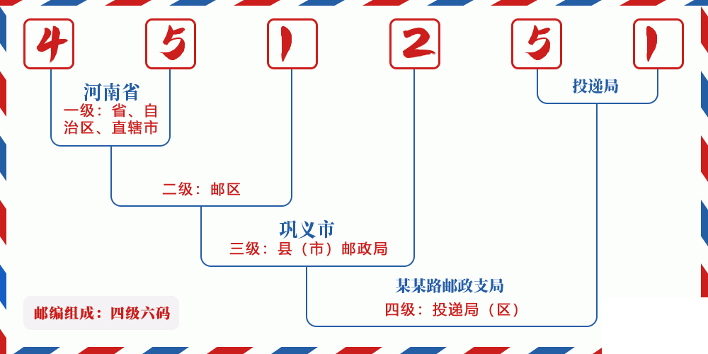邮编451251含义