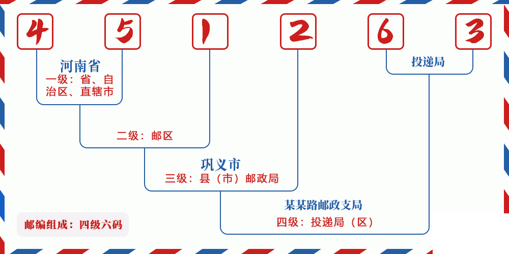 邮编451263含义
