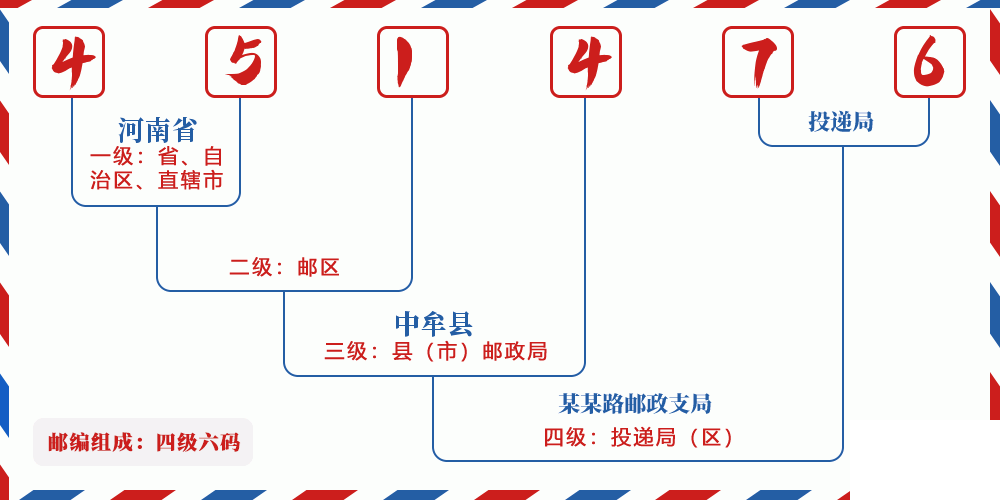 邮编451476含义