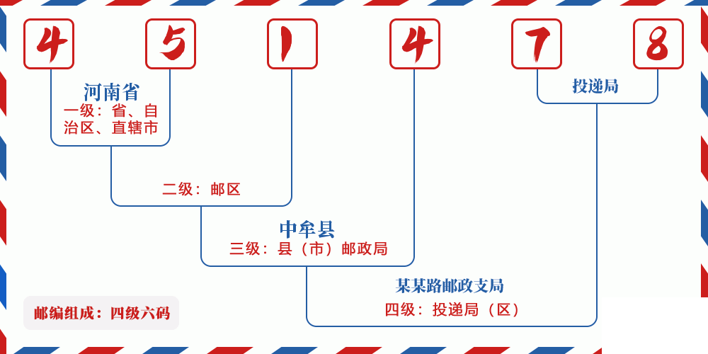 邮编451478含义