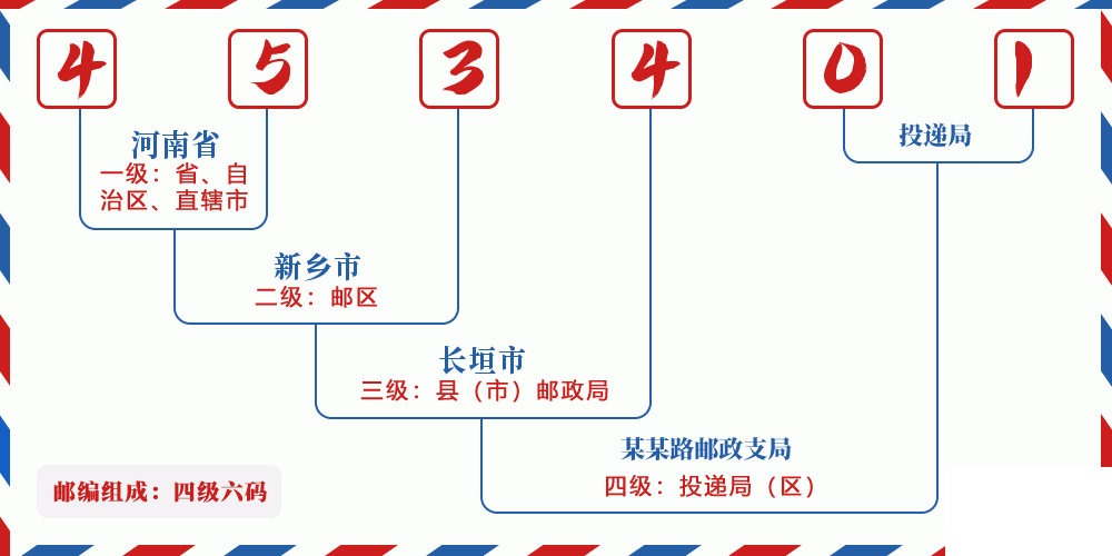邮编453401含义