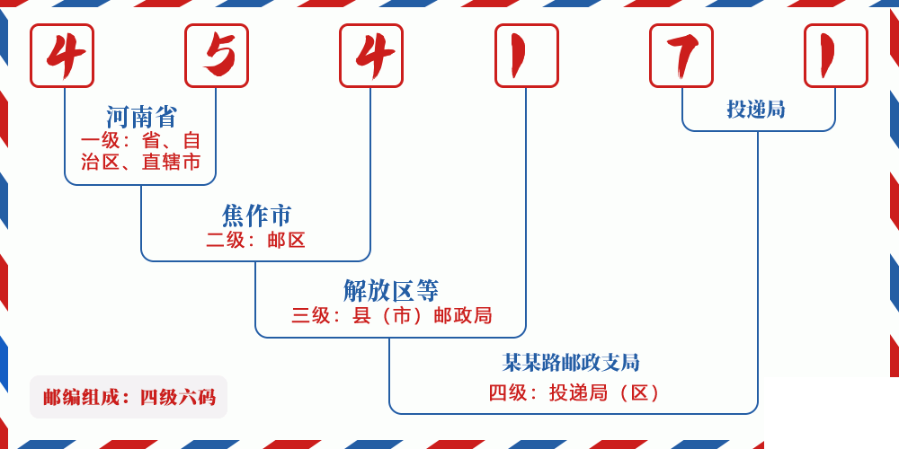 邮编454171含义