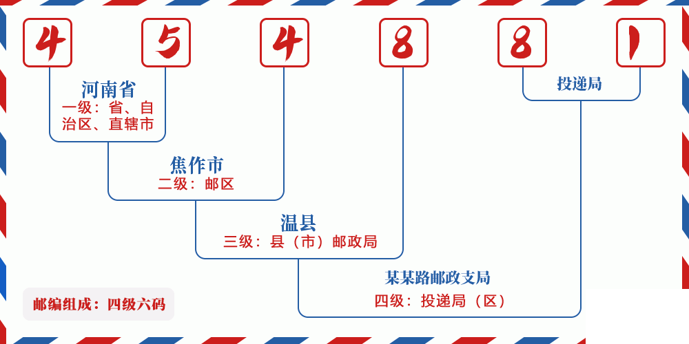 邮编454881含义
