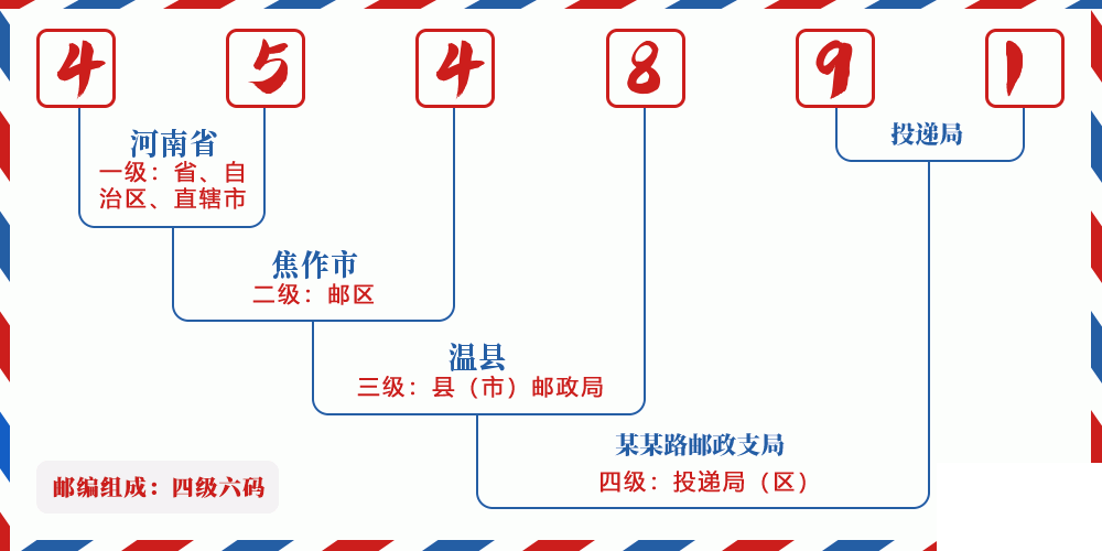 邮编454891含义
