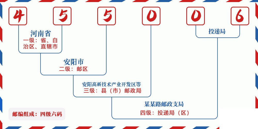 邮编455006含义