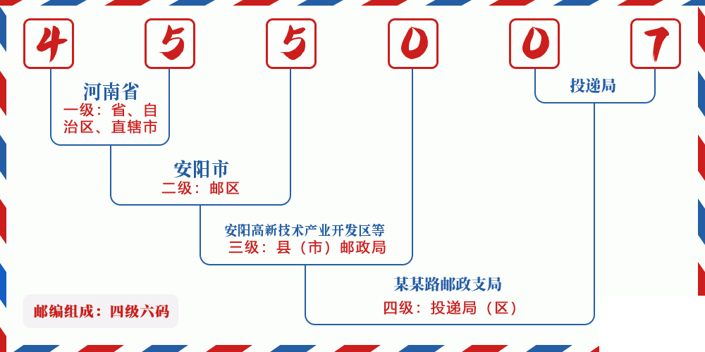邮编455007含义