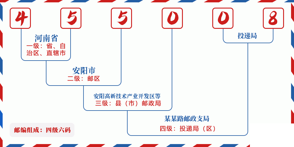 邮编455008含义