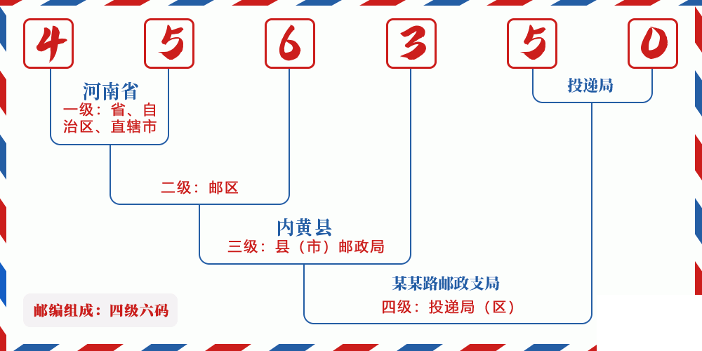 邮编456350含义