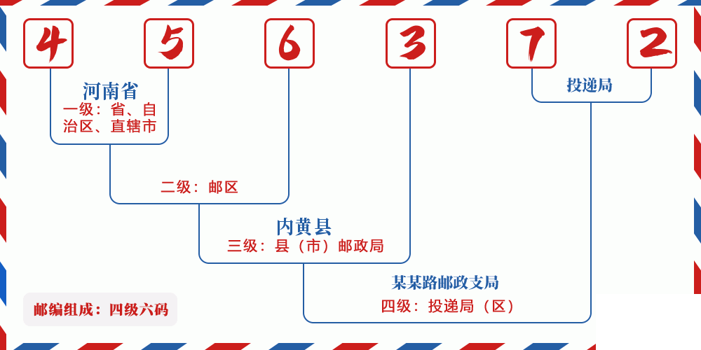 邮编456372含义
