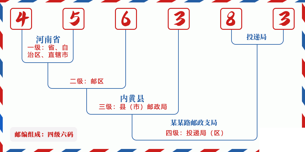 邮编456383含义