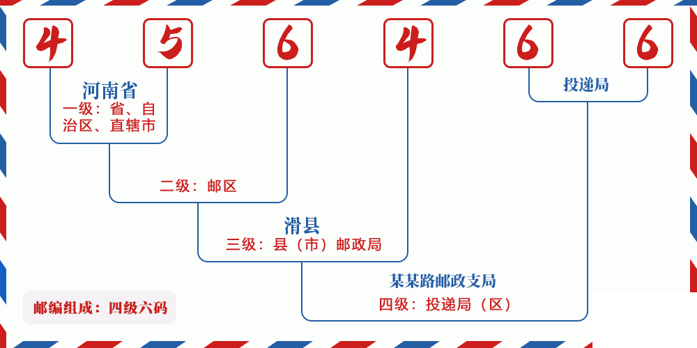邮编456466含义