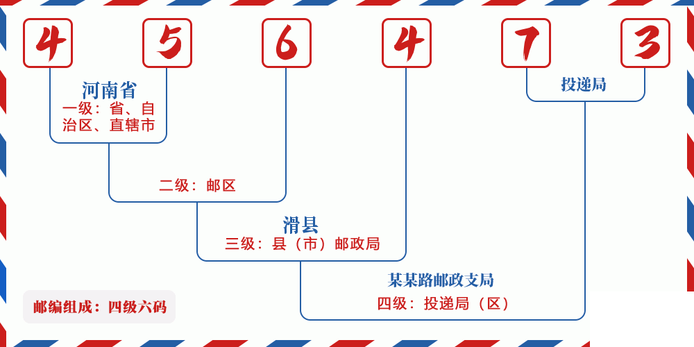 邮编456473含义