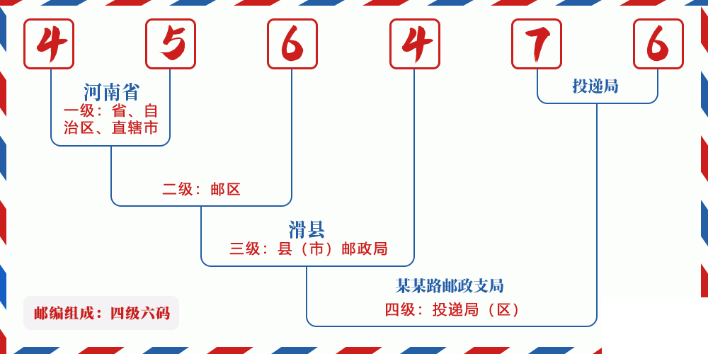 邮编456476含义
