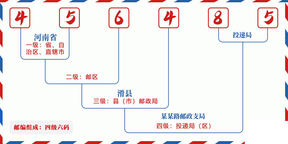 邮编456485含义
