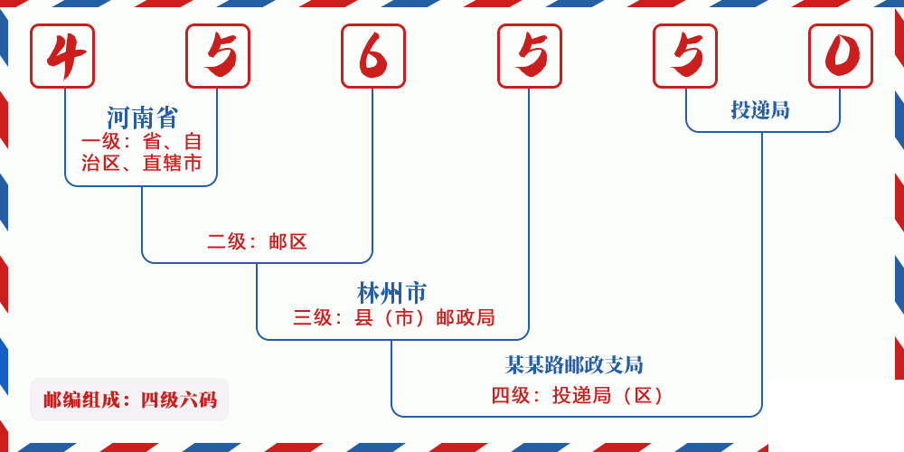 邮编456550含义