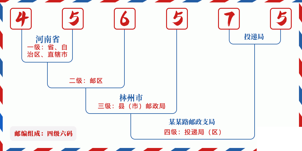 邮编456575含义