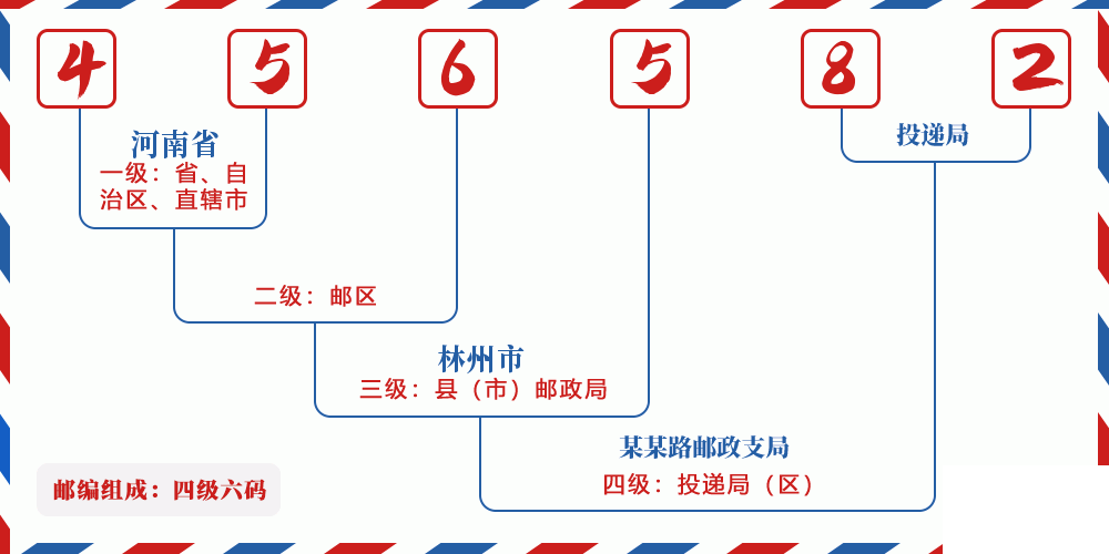 邮编456582含义