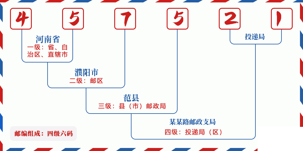邮编457521含义
