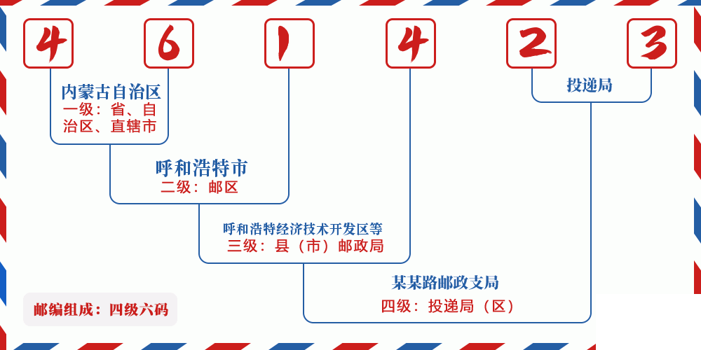 邮编461423含义