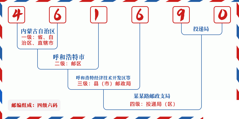 邮编461690含义