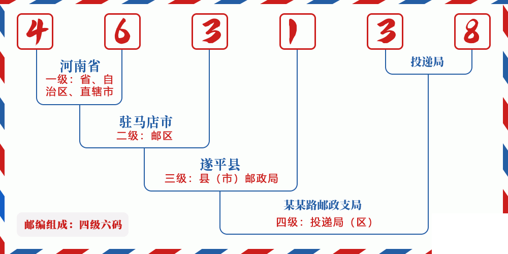邮编463138含义
