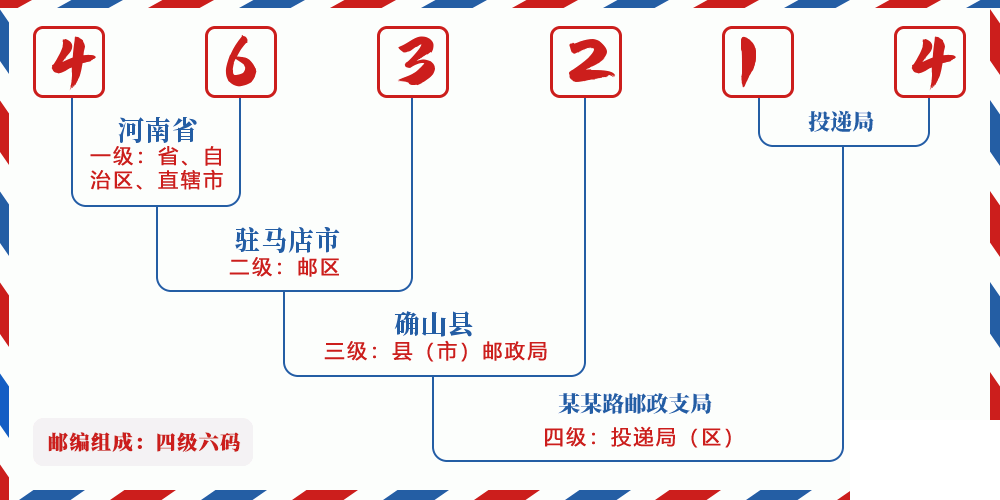 邮编463214含义