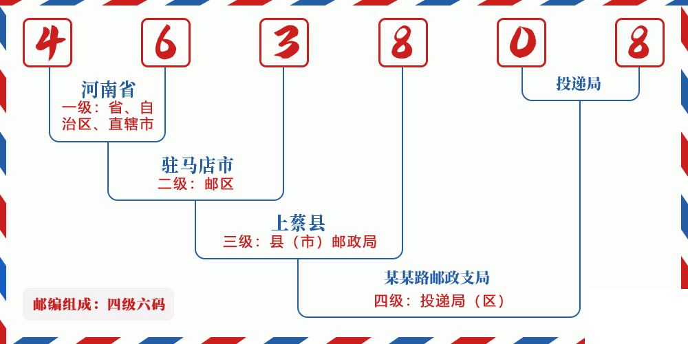 邮编463808含义