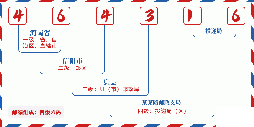 邮编464316含义