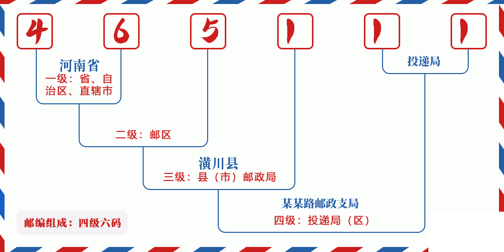 邮编465111含义