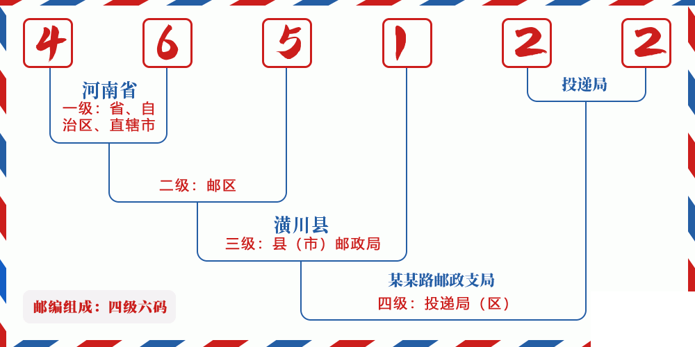 邮编465122含义