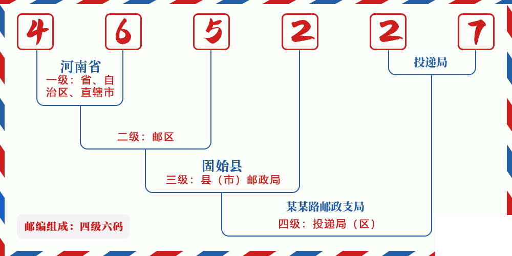 邮编465227含义