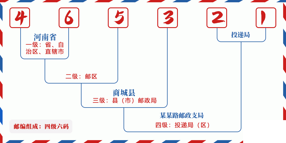 邮编465321含义