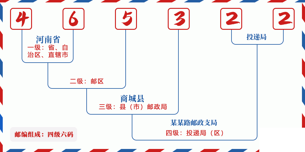 邮编465322含义