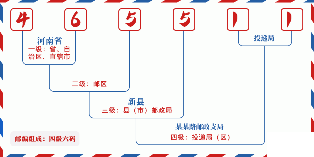 邮编465511含义