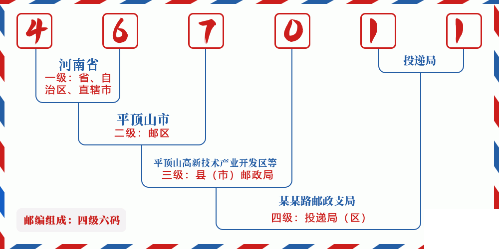 邮编467011含义