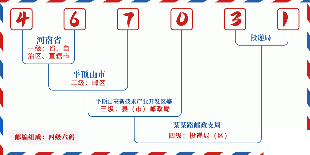 邮编467031含义