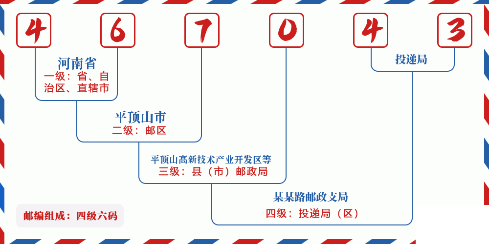 邮编467043含义