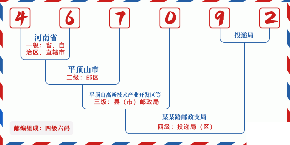 邮编467092含义