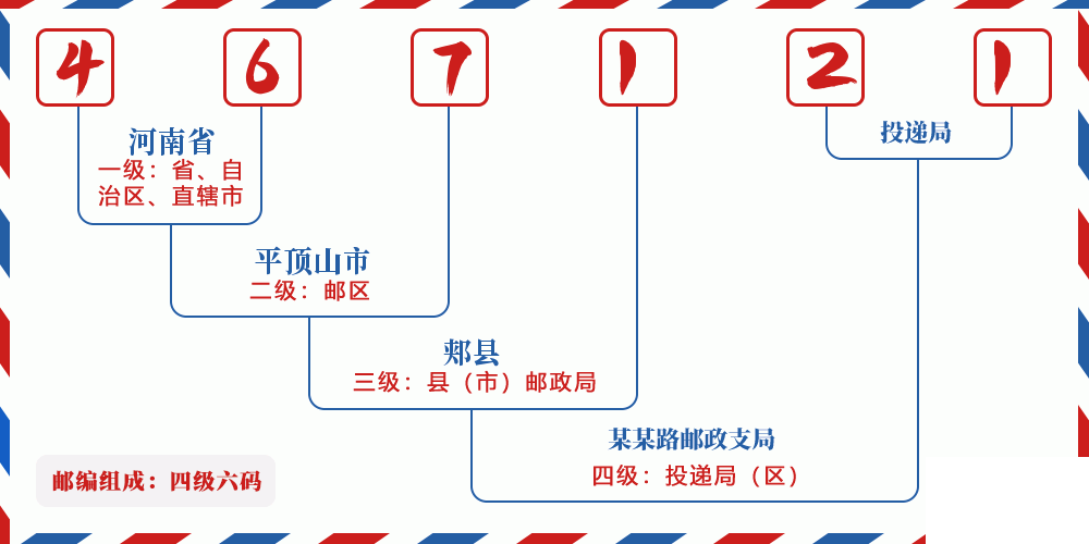 邮编467121含义
