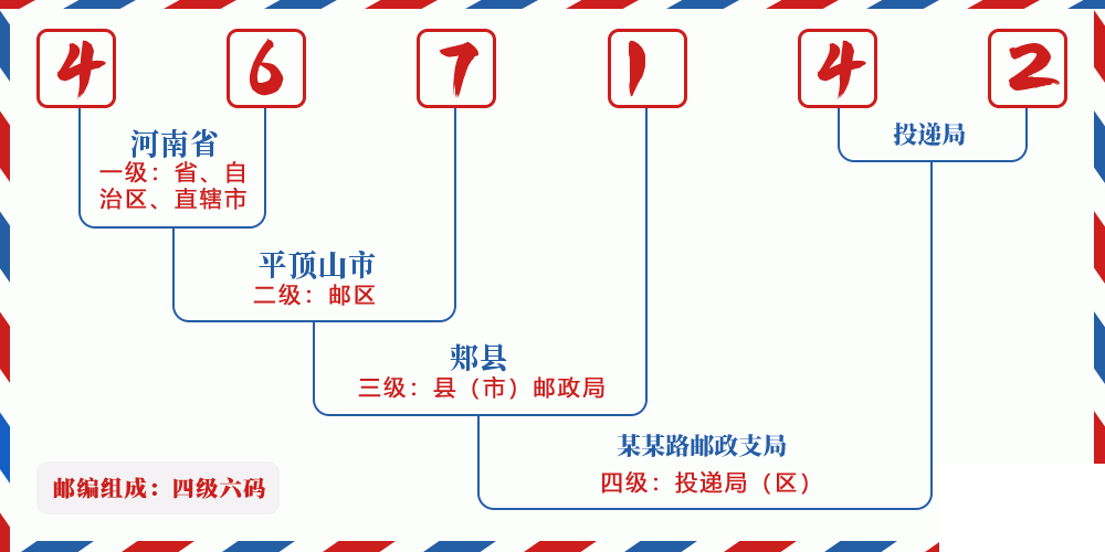 邮编467142含义