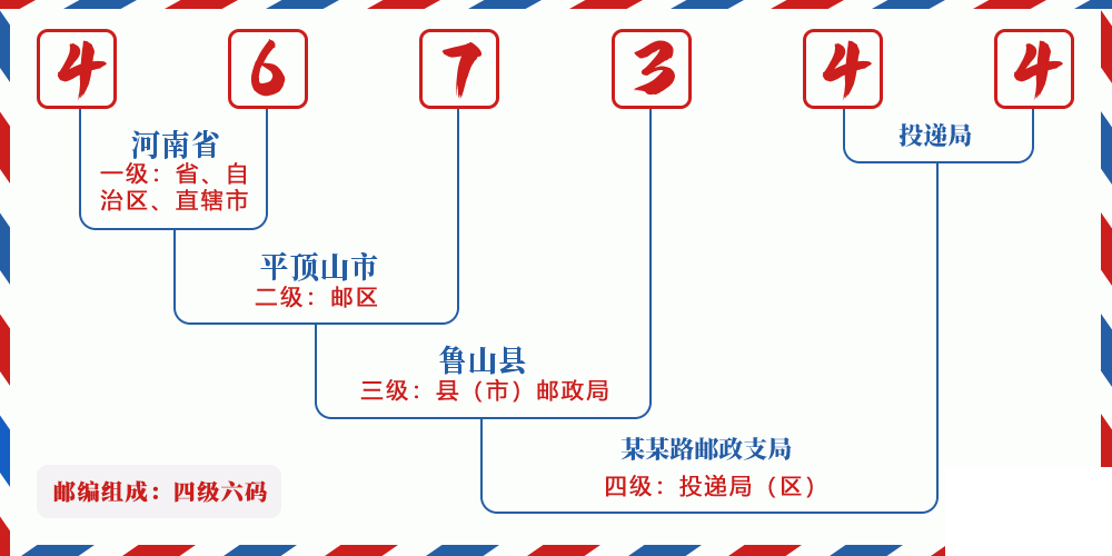 邮编467344含义